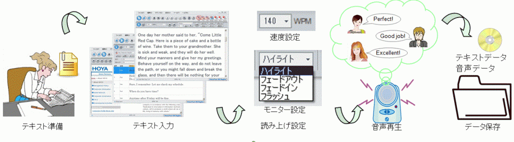 データ入力⇒ スピード設定⇒ 読上げ⇒ データ保存 